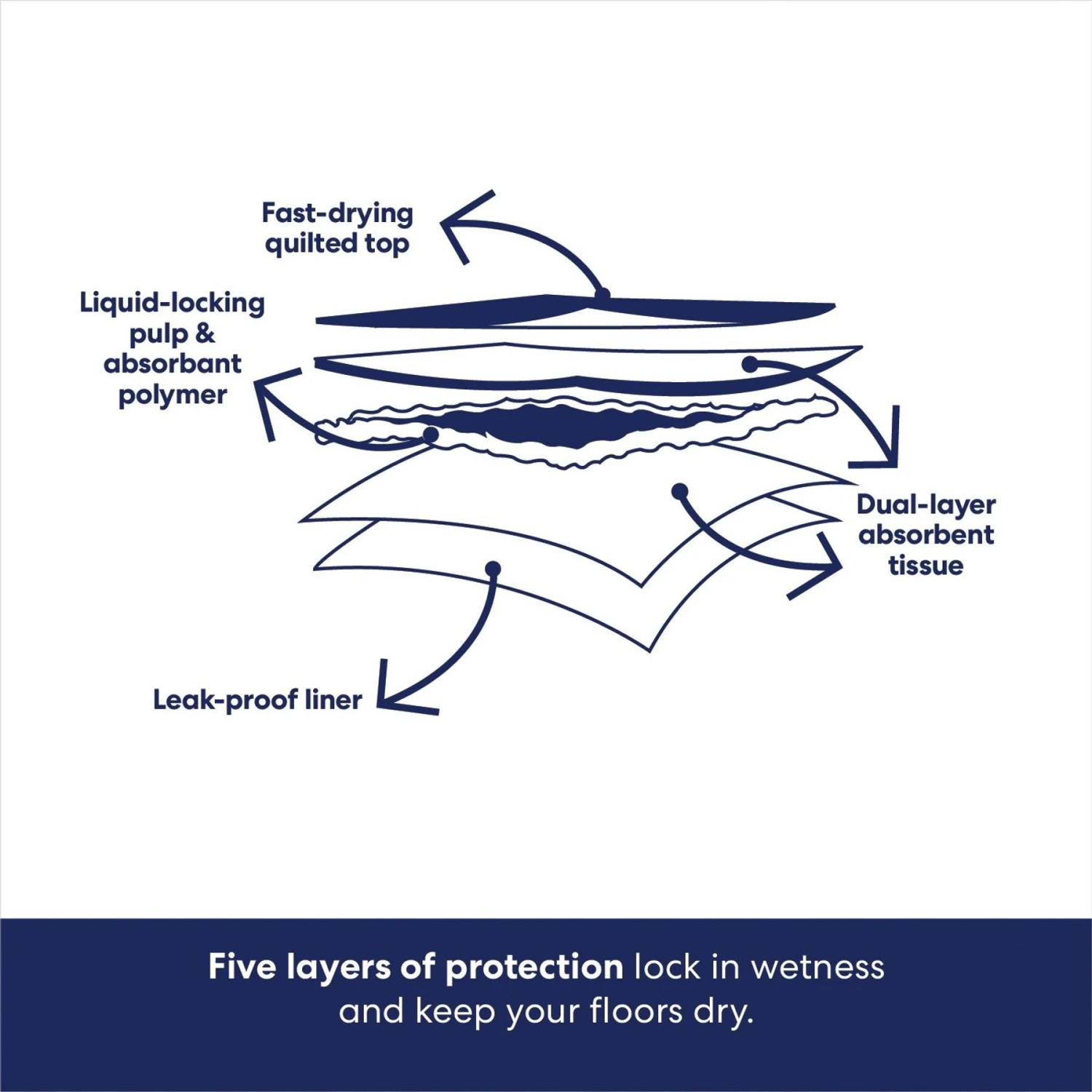 Frisco Premium Dog Training & Potty Pads & Frisco Premium Extra Large Dog Training & Potty Pads 10 Frisco Premium Dog Training & Potty Pads & Frisco Premium Extra Large Dog Training & Potty Pads - Image 8